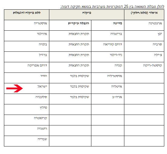 טבלת השוואה בין 25 דמוקרטיות מערביות בנושא חקיקה דומה