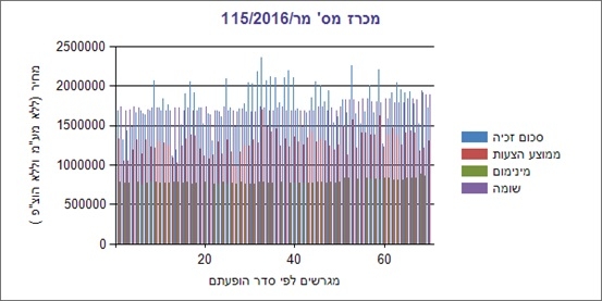 גרף המתאר את תוצאות המכרז