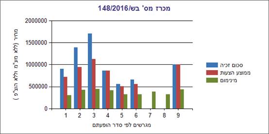 גרף תוצאות מכרז הקרקעות בישוב מיתר