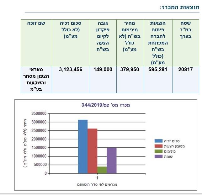 תוצאות המכרז