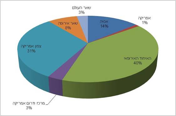 יצוא ענף הקוסמטיקה לשנת 2015  לפי גושי סחר