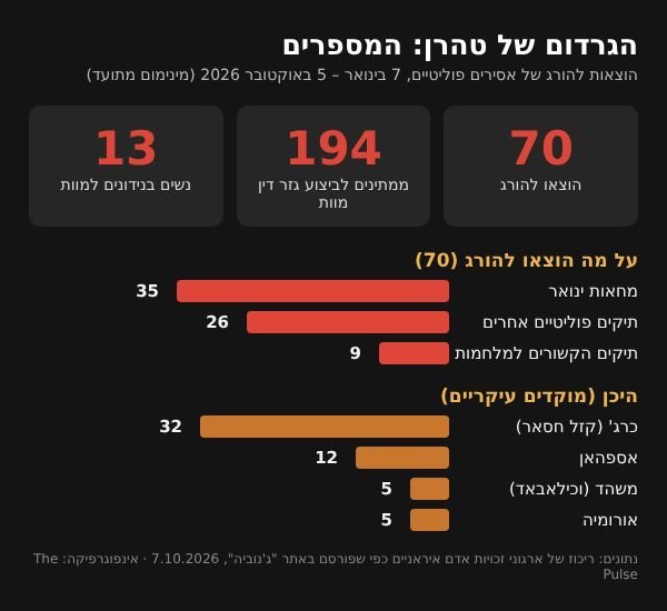 הגרדום של טהרן: המספרים – הוצאות להורג של אסירים פוליטיים באיראן, ינואר עד אוקטובר 2026. עיבוד נתונים: The Pulse | צילום: The Pulse