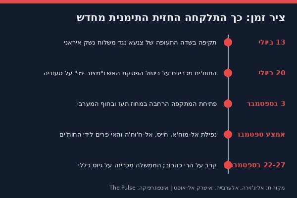 ציר הזמן של ההסלמה מיולי ועד סוף ספטמבר | אינפוגרפיקה: The Pulse