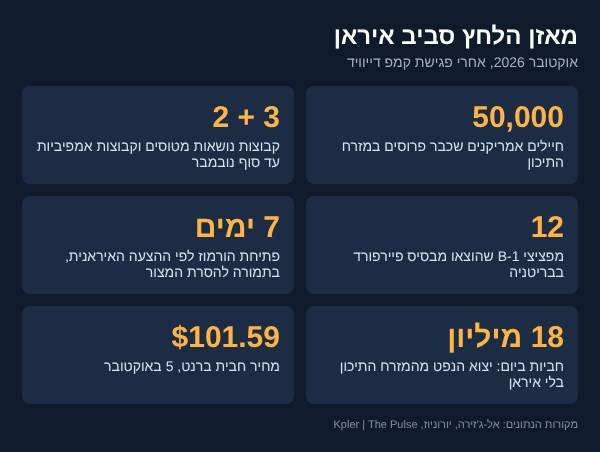 אינפוגרפיקה: מאזן הלחץ סביב איראן, אוקטובר 2026. עיבוד: The Pulse, על פי נתונים שפורסמו באל-ג׳זירה, יורוניוז ו-Kpler