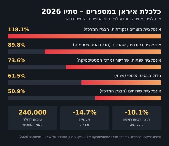כלכלת איראן במספרים – סתיו 2026: אינפלציה, תוצר ושער הריאל לפי נתוני מרכז הסטטיסטיקה והבנק המרכזי של איראן | צילום: דהפולס