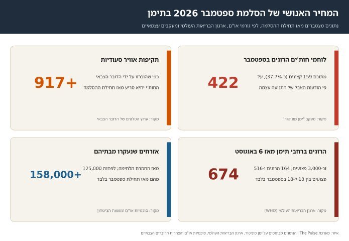 המחיר האנושי של הסלמת ספטמבר 2026 בתימן. הנתונים מבוססים על יֶמֶן מוניטור, ארגון הבריאות העולמי, סוכנויות או"ם והצהרות הדוברים הצבאיים. צילום: מערכת The Pulse