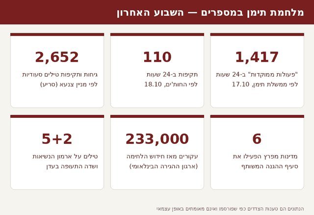 אינפוגרפיקה: מלחמת תימן במספרים - טענות הצדדים כפי שפורסמו, ללא אימות עצמאי. גרפיקה: ThePulse