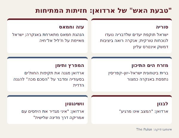 "טבעת האש": חזיתות המתיחות בין טורקיה לישראל. אינפוגרפיקה: The Pulse