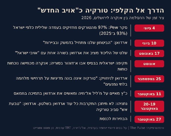 ציר הזמן של ההסלמה בין אנקרה לירושלים בשנת 2026 | צילום: The Pulse