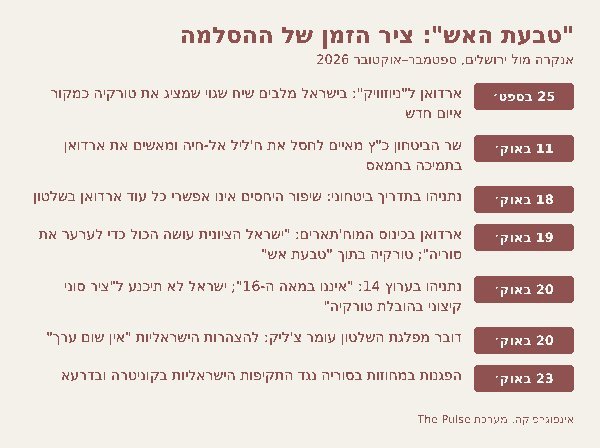 ציר הזמן של ההסלמה המילולית בין אנקרה לירושלים, ספטמבר–אוקטובר 2026 | צילום: The Pulse