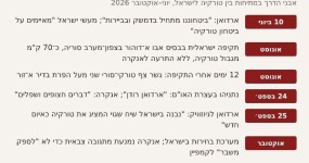 "רודן" מול "רוצח": המלחמה הקרה בין ארדואן לנתניהו עברה לשמי סוריה אנקרה–ירושלים: ציר ההסלמה, יוני–אוקטובר 2026 | צילום: מערכת The Pulse
