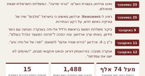 "שטיח אדום לחמאס": מלחמת המילים בין כ"ץ לארדואן עולה מדרגה ציר ההסלמה בין אנקרה לירושלים, ספטמבר–אוקטובר 2026. אינפוגרפיקה | צילום: The Pulse