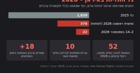 הגרדום בצל השולחן: מכונת ההוצאות להורג של איראן במשמרת כפולה גל התליות באיראן 2026: הנתונים המרכזיים לפי ארגוני זכויות אדם (אינפוגרפיקה) | צילום: עיבוד דהפולס
