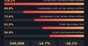 "הכלכלה לא תקרוס": טהרן נלחמת על האמון כשהאינפלציה נושקת ל-90% כלכלת איראן במספרים – סתיו 2026: אינפלציה, תוצר ושער הריאל לפי נתוני מרכז הסטטיסטיקה והבנק המרכזי של איראן | צילום: דהפולס