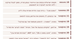 "טבעת האש" של ארדואן: אנקרה וירושלים בדרך להתנגשות שאף אחד לא רוצה ציר הזמן של המשבר הטורקי-ישראלי, אוגוסט-אוקטובר 2026 (אינפוגרפיקה) | צילום: מערכת The Pulse