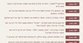 "טבעת האש" של ארדואן מול "המאה ה-16" של נתניהו: הסלמה מילולית ציר הזמן של ההסלמה המילולית בין אנקרה לירושלים, ספטמבר–אוקטובר 2026 | צילום: The Pulse