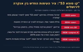 דחפורים בקוניטרה: "סופא 53" הופך לחזית הבאה בין טורקיה לישראל ציר הזמן של פרויקט