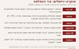 "רודן" מול "רוצח": המלחמה הקרה בין ארדואן לנתניהו עברה לשמי סוריה אנקרה–ירושלים: ציר ההסלמה, יוני–אוקטובר 2026 | צילום: מערכת The Pulse