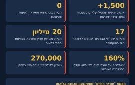 "המנודה הכלכלי": 1,500 סנקציות על איראן בשישה שבועות אינפוגרפיקה: