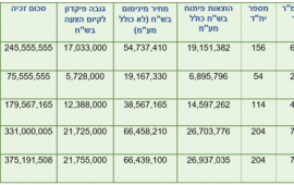 שווקו בהצלחה 732 יח"ד ביהוד-מונסון monson da4b8