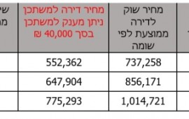 רשות מקרקעי ישראל הכריזה על גשם למשתכן כזוכה במכרז לבניית 505 יח"ד ב-7 מתחמים במכרז בשכונת הבריכות-ממשית בדימונה tbl1 84185
