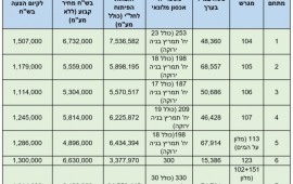 רשות מקרקעי ישראל משווקת קרקע ל 7 בתי מלון חדשים בים המלח בשיתוף עם משרד התיירות
