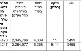 רשות מקרקעי ישראל מפרסמת מכרז מקוון ל-2 מתחמים לתעסוקה ומסחר בראש העין tbl 45a34