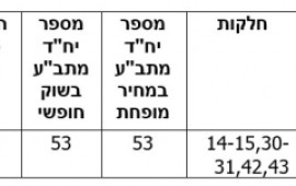 פרויקט מחיר מופחת נוסף בדימונה: רשות מקרקעי ישראל מפרסמת מכרז ליזמים לבניית 106 יח"ד בבנייה רוויה במתחם אחד בשכונת השחר במסגרת "דיור במחיר מופחת"