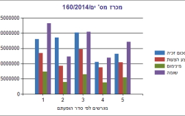 מנהל רשות מקרקעי ישראל בנצי ליברמן: הצלחה להסכם הגג בכרמי גת